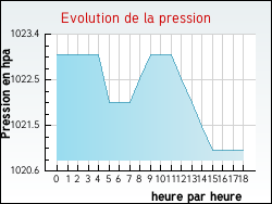 Evolution de la pression de la ville Pont-sur-l'Ognon